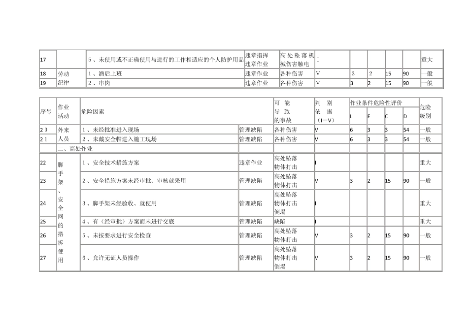 施工现场HSE危险源辨识与危险评价结果一览表_第2页