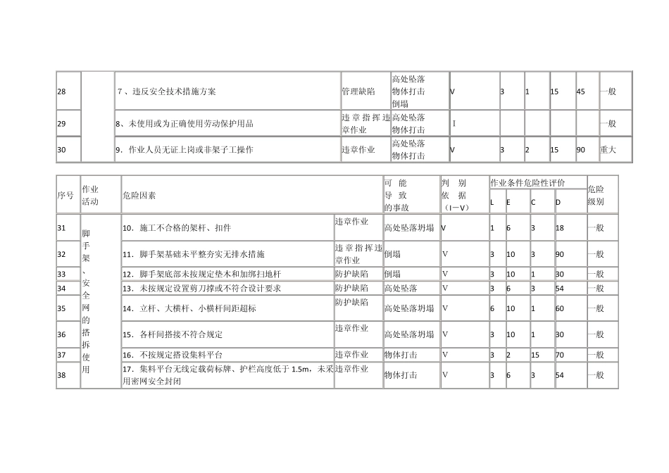施工现场HSE危险源辨识与危险评价结果一览表_第3页