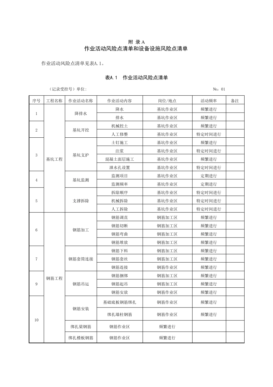 施工现场作业活动风险点清单和设备设施风险点清单_第1页