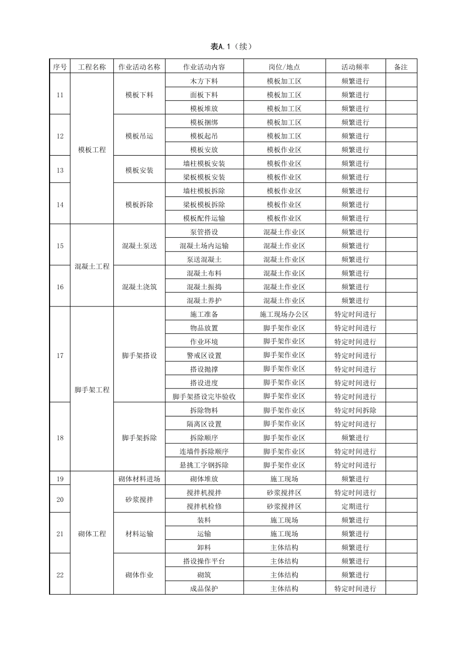施工现场作业活动风险点清单和设备设施风险点清单_第2页