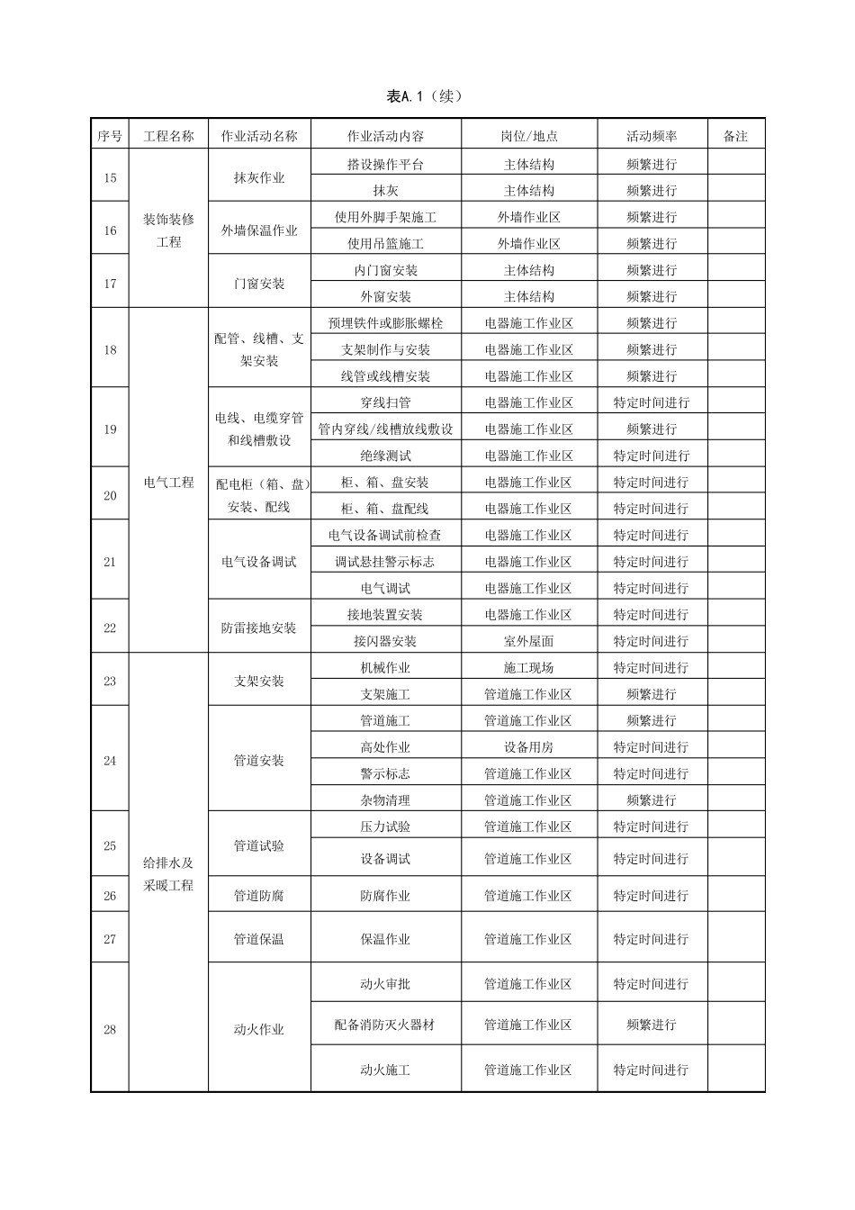 施工现场作业活动风险点清单和设备设施风险点清单_第3页