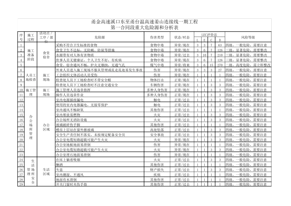施工现场危险源辨识与风险评价表_第1页
