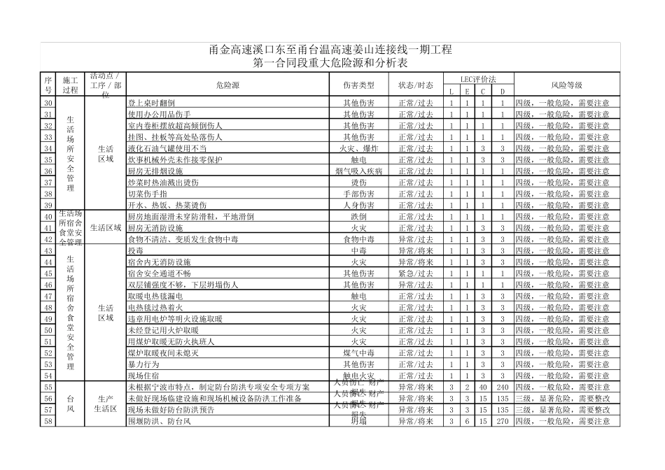 施工现场危险源辨识与风险评价表_第2页