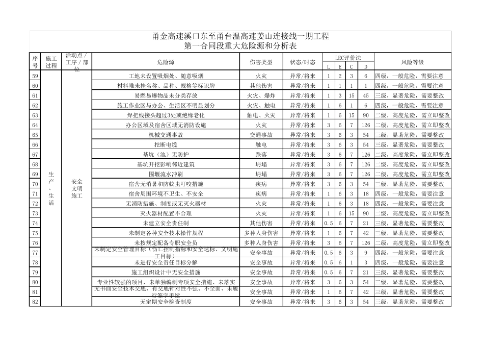 施工现场危险源辨识与风险评价表_第3页