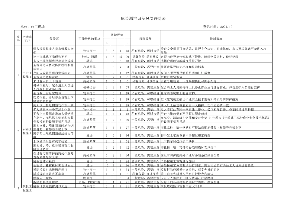 施工现场危险源辨识及风险评价表_第1页