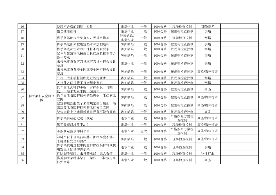施工现场危险源辨识清单——2014年版_第2页