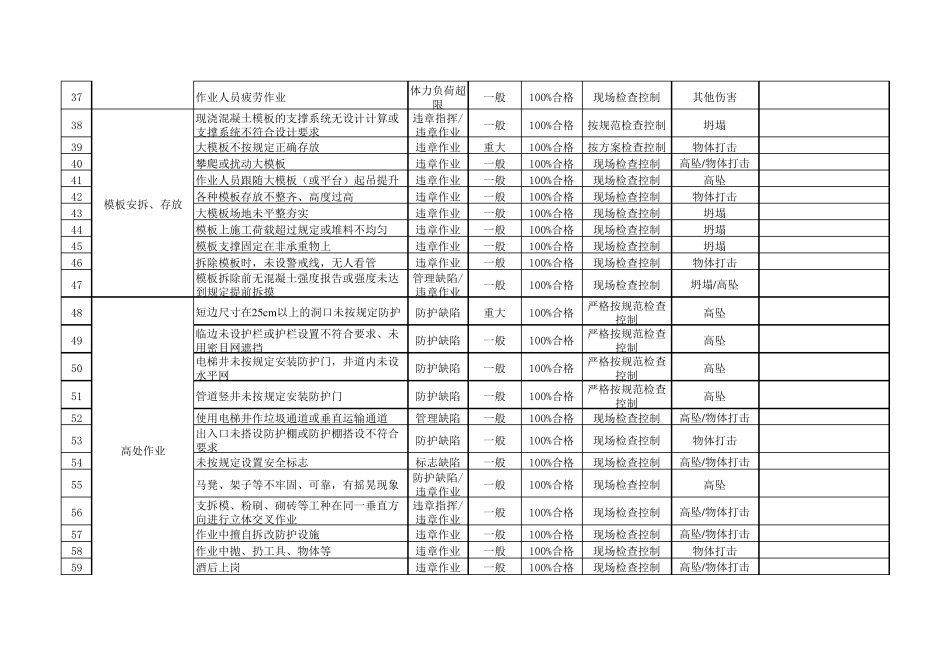 施工现场危险源辨识清单——2014年版_第3页