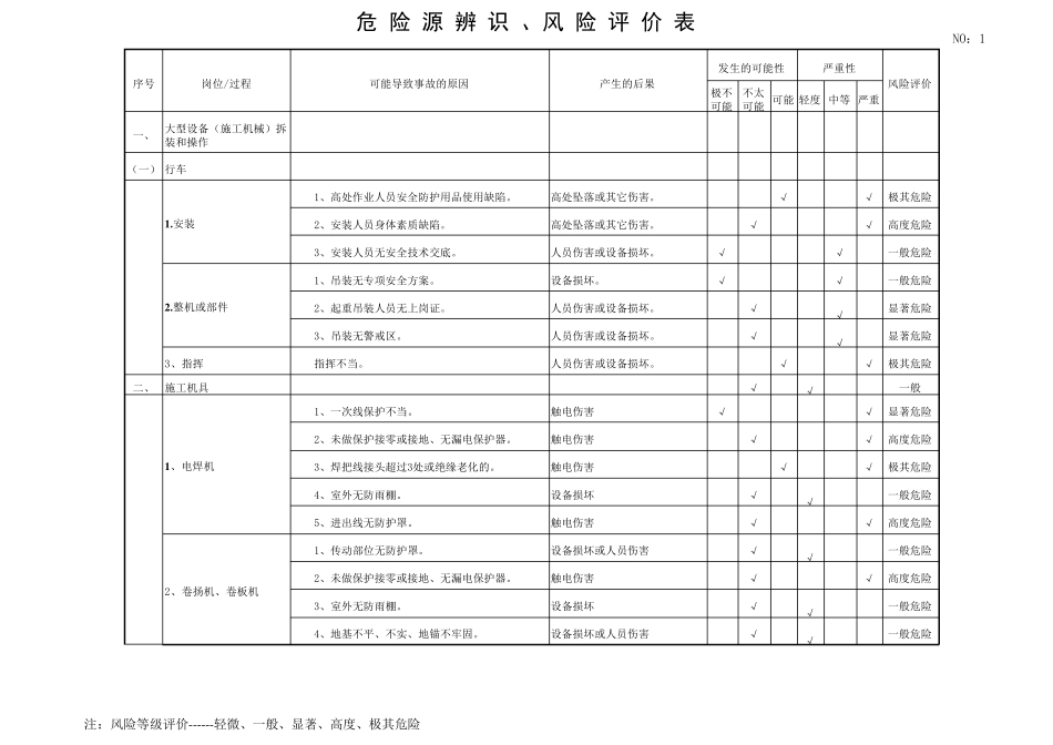 施工现场危险源辨识表_第1页