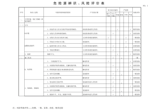 施工现场危险源辨识表