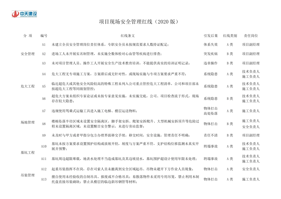 施工现场安全、质量管理红线清单目录_第1页