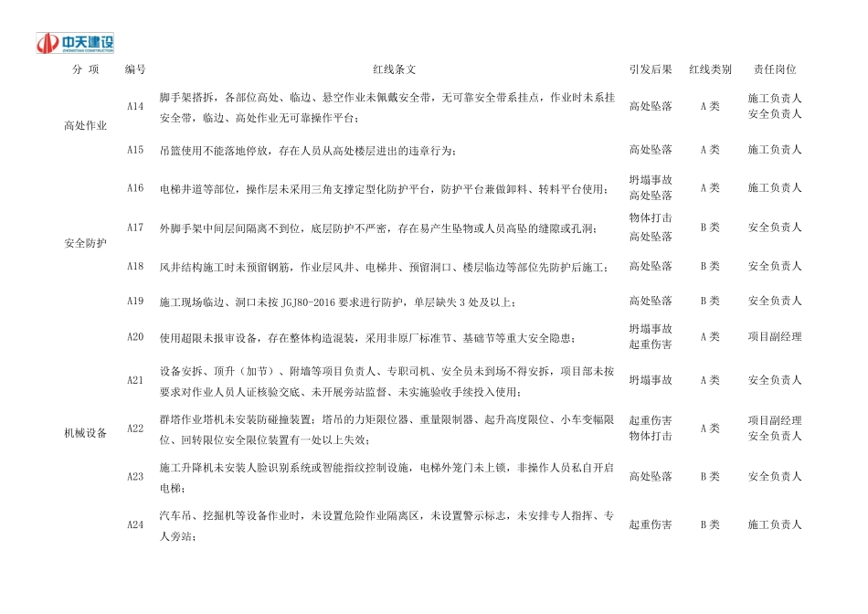 施工现场安全、质量管理红线清单目录_第2页