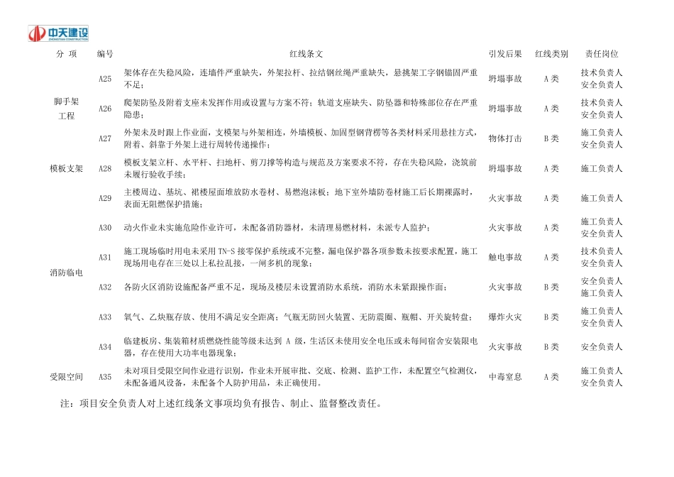 施工现场安全、质量管理红线清单目录_第3页