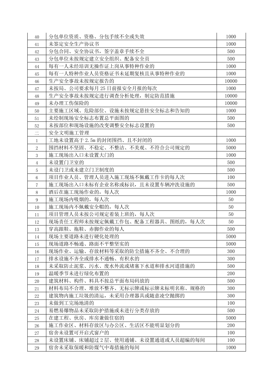 施工现场安全管理考核明细及罚款金额_第2页