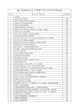 施工现场安全管理考核明细及罚款金额