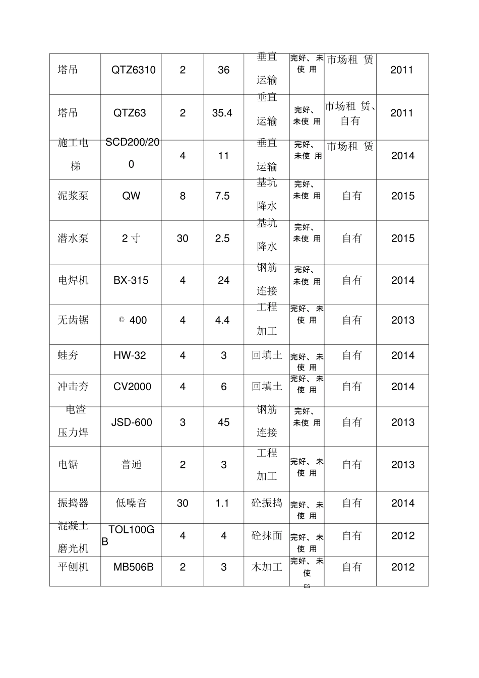 施工现场机械设备配置方案_第3页