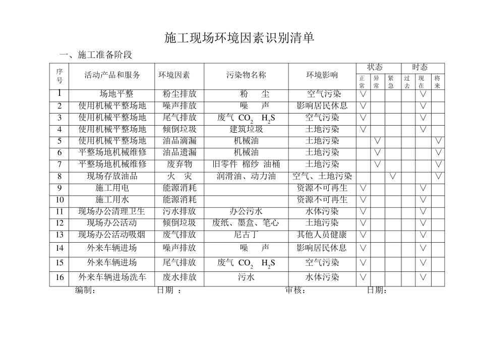 施工现场环境因素识别清单_第1页