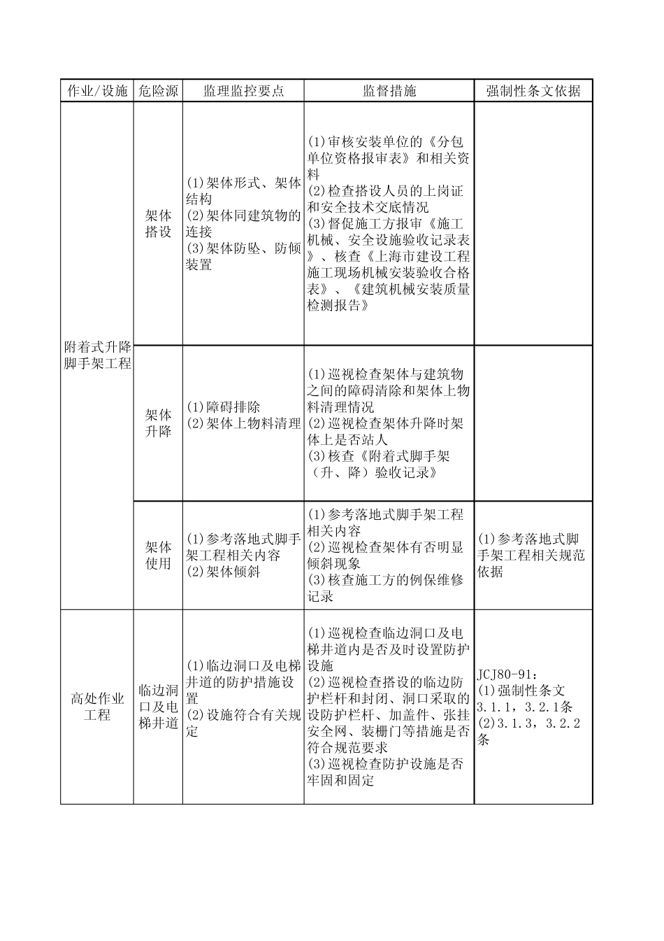 施工现场监理安全检查内容_第3页