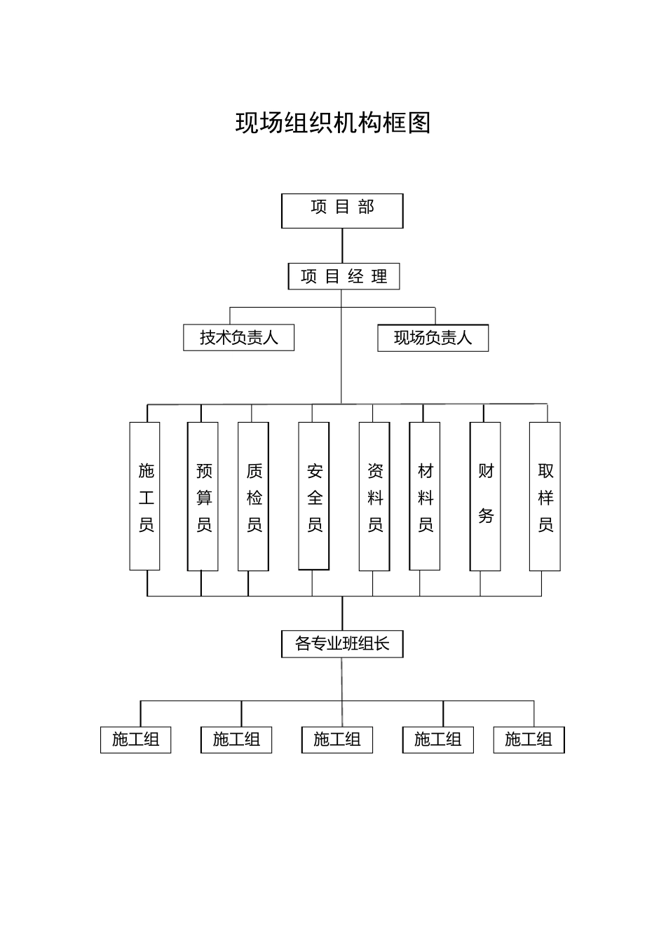 施工现场组织机构框图及说明_第1页