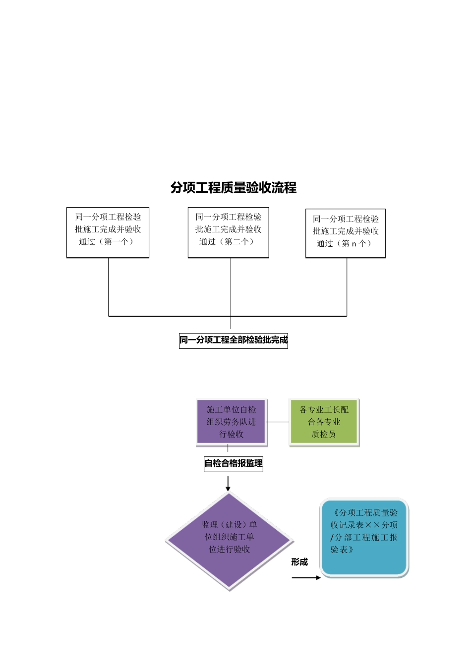 施工现场质量验收程序_第3页