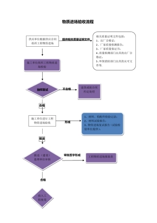 施工现场质量验收程序