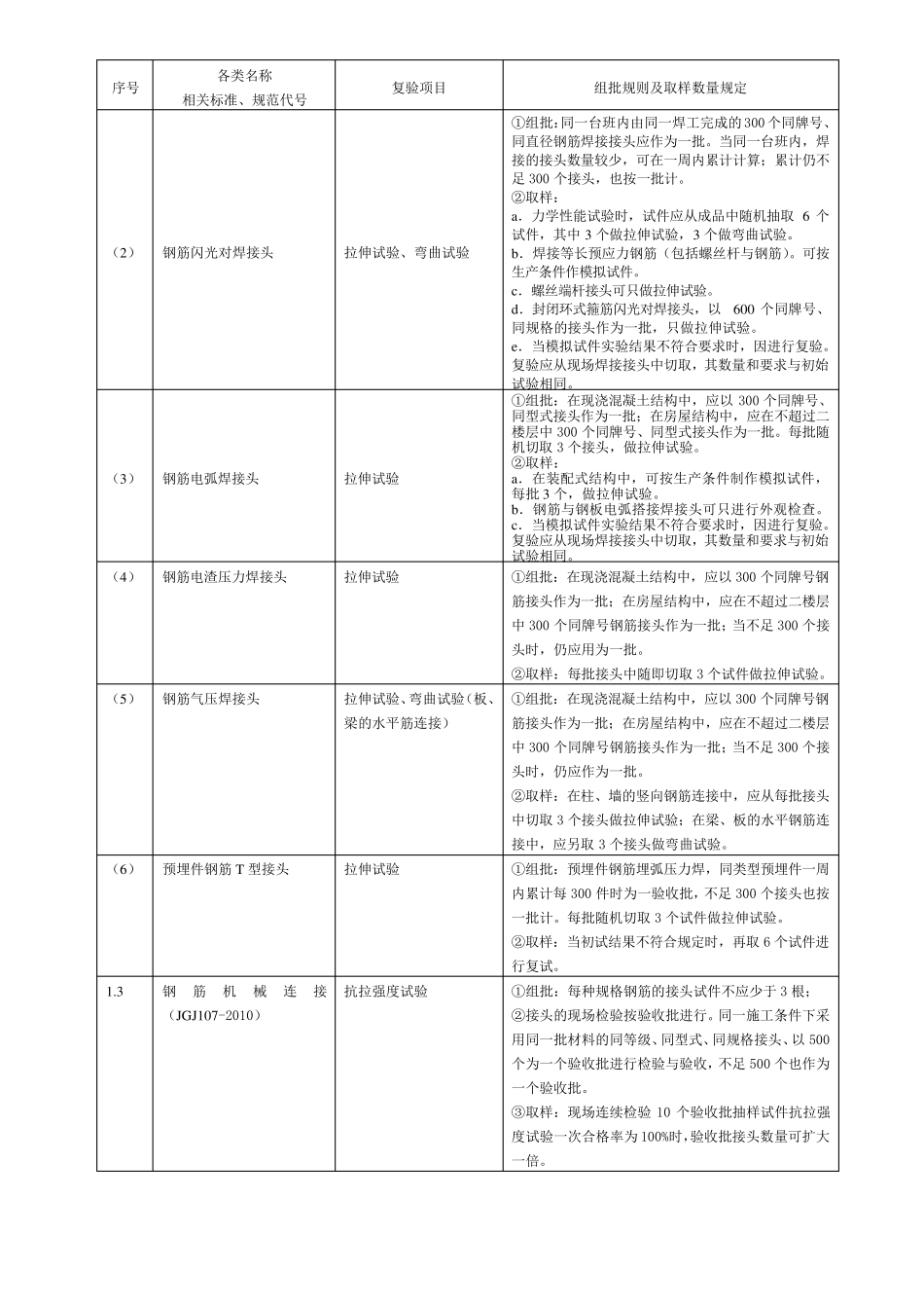 施工现场进场材料复验试验项目与取样清单_第2页