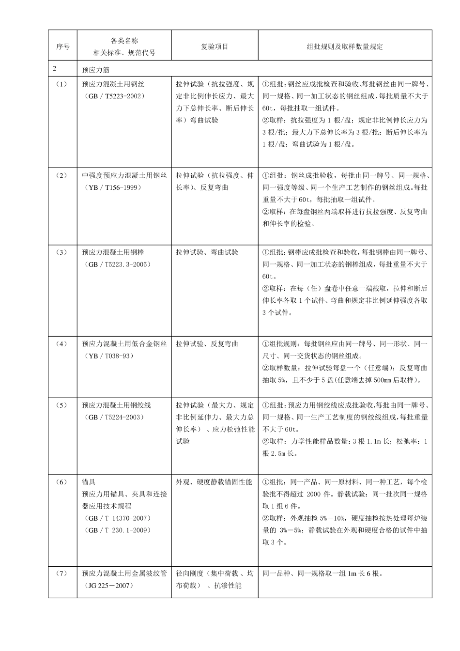 施工现场进场材料复验试验项目与取样清单_第3页