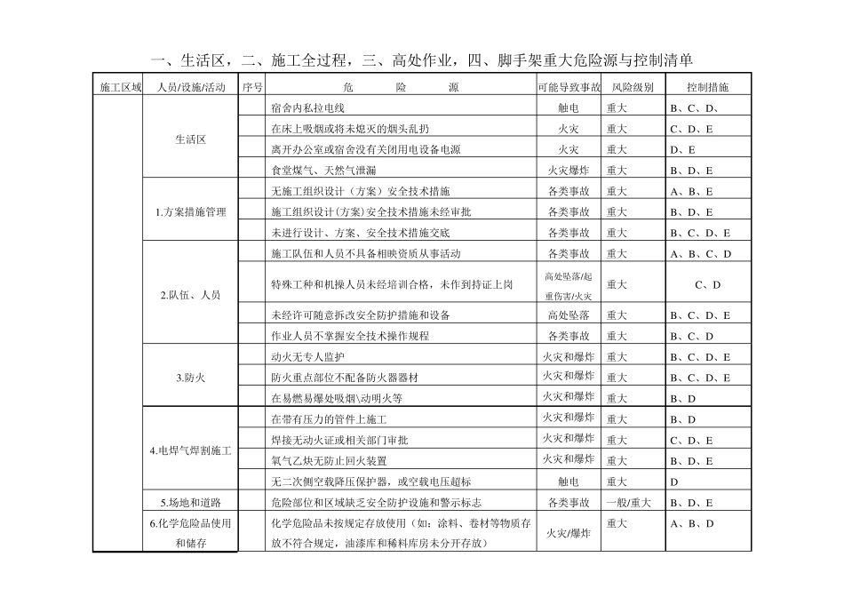 施工现场重大危险源与控制清单_第2页