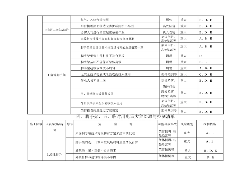 施工现场重大危险源与控制清单_第3页