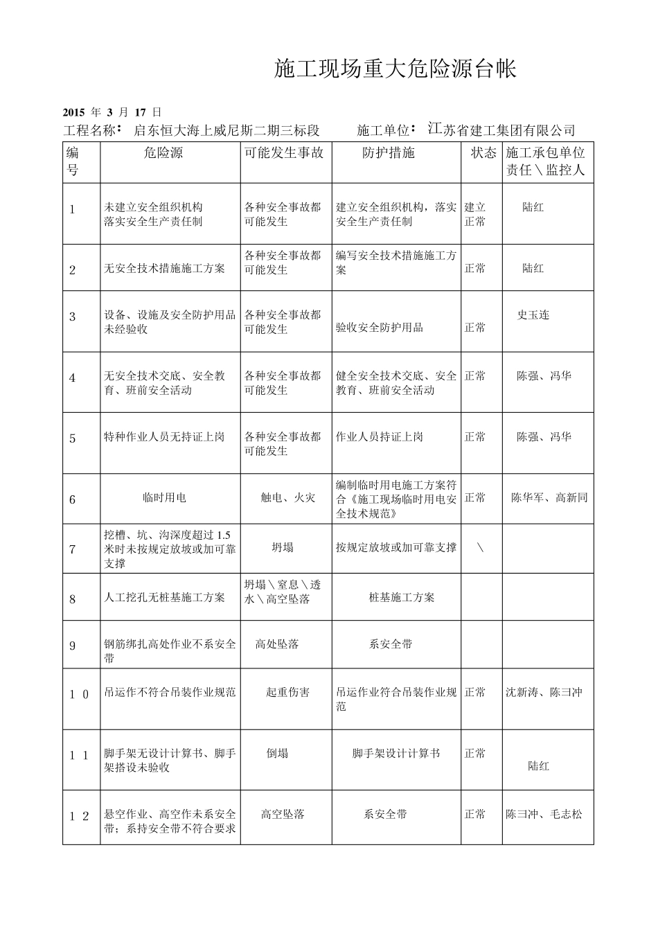 施工现场重大危险源台帐_第1页