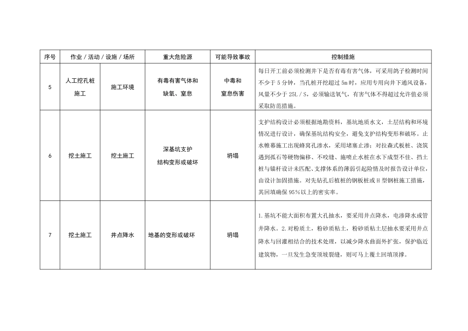施工现场重大危险源和控制措施清单_第3页