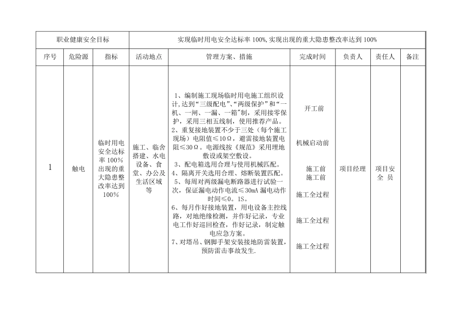 施工现场重大安全风险清单_第3页