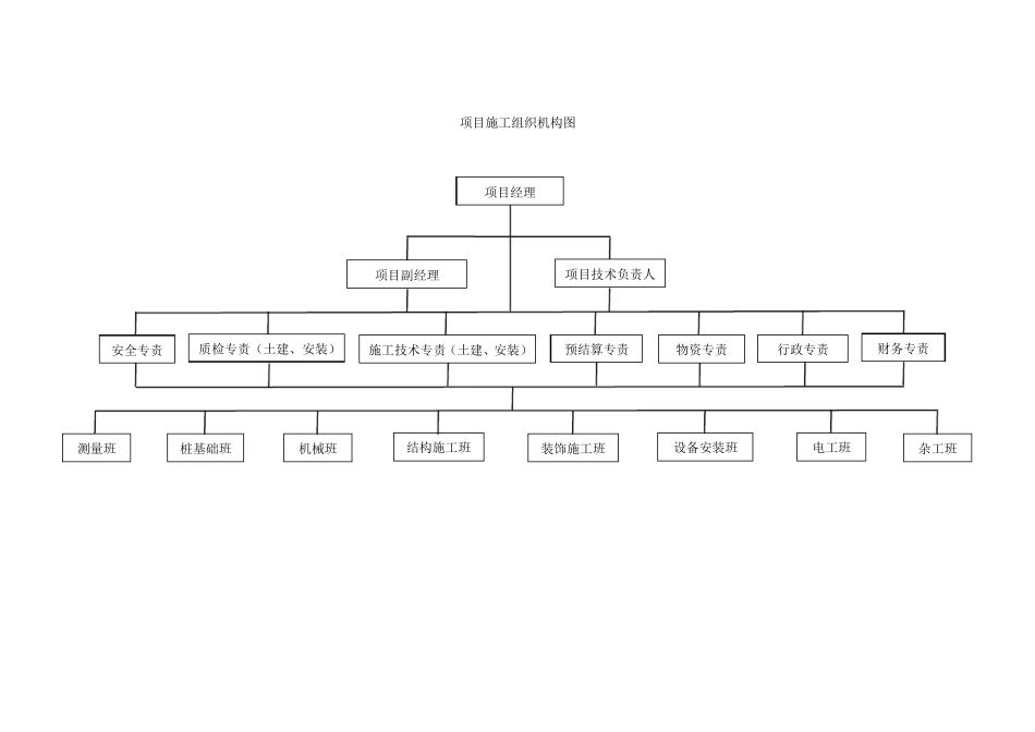 施工现场项目部架构_第2页