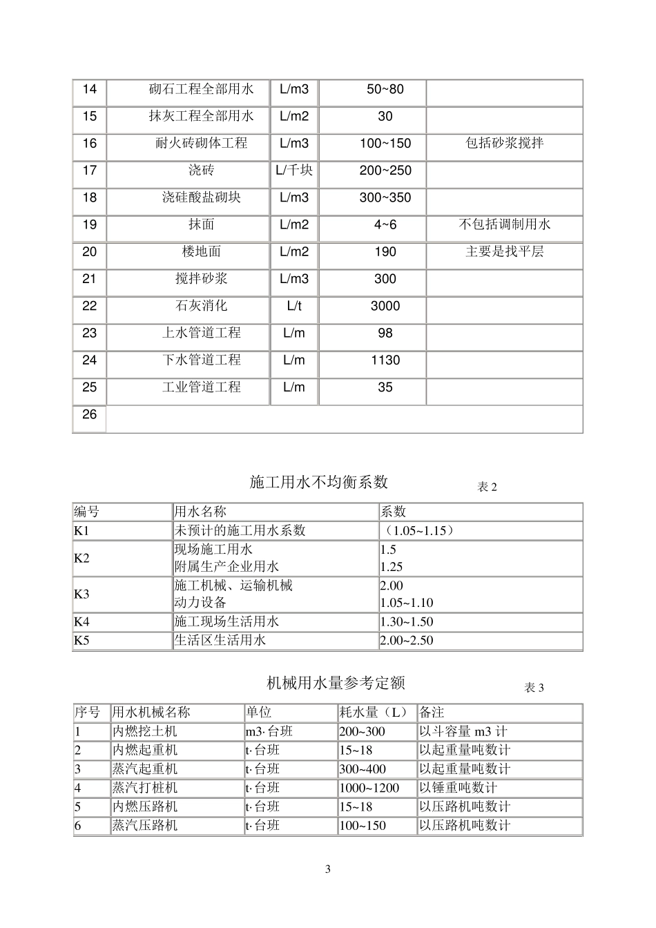 施工用水参考定额(资料)_第3页