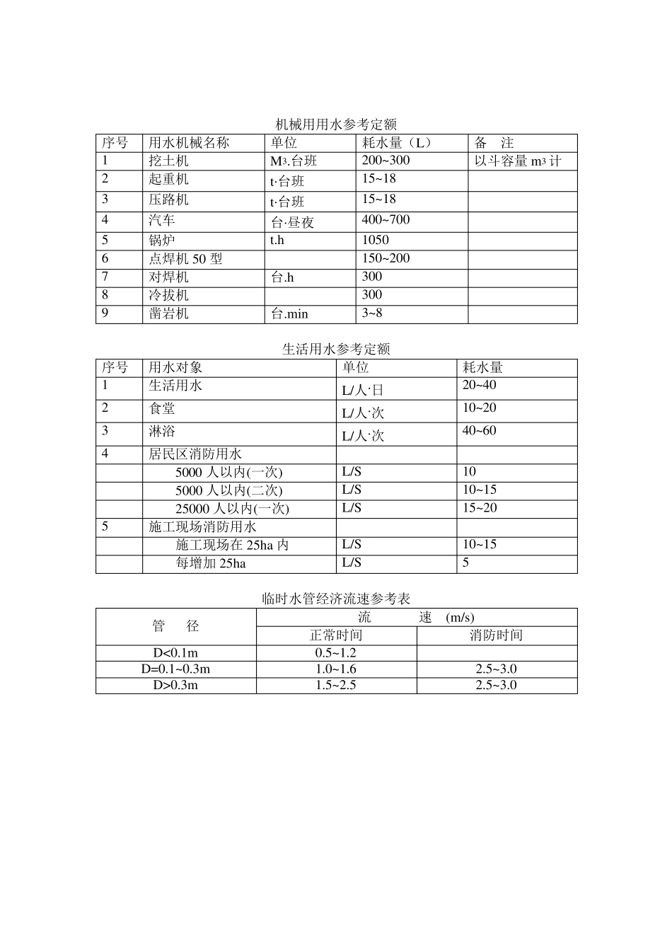 施工用水量计算_第3页