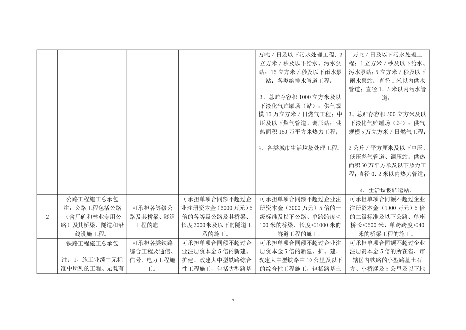 施工监理资质承包范围一览表_第2页