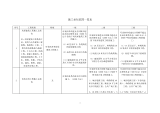 施工监理资质承包范围一览表