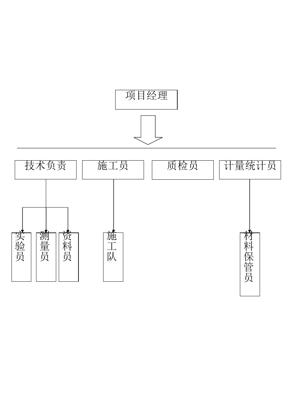 施工管理人员岗位职责_第2页