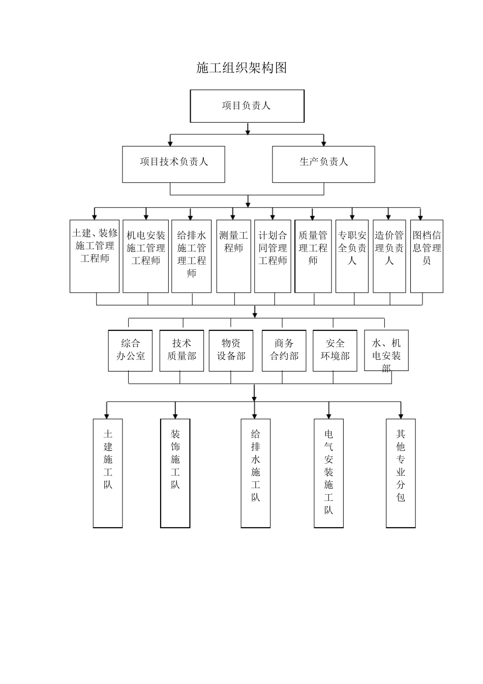施工组织架构图_第1页