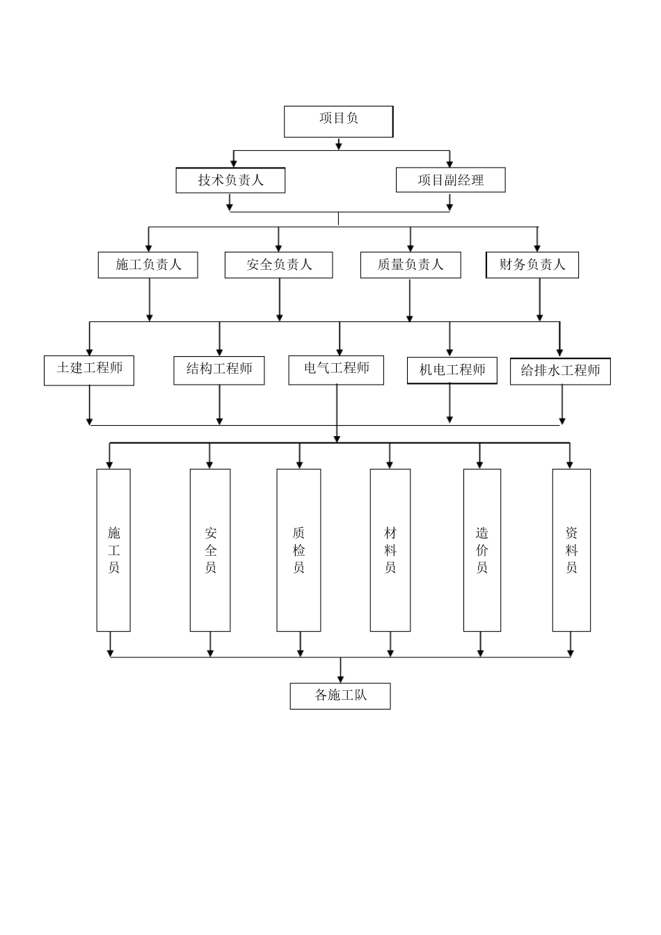 施工组织架构框架图_第2页