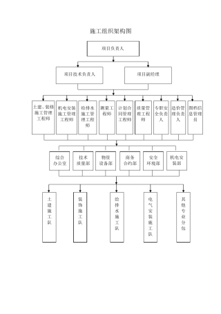施工组织架构框架图