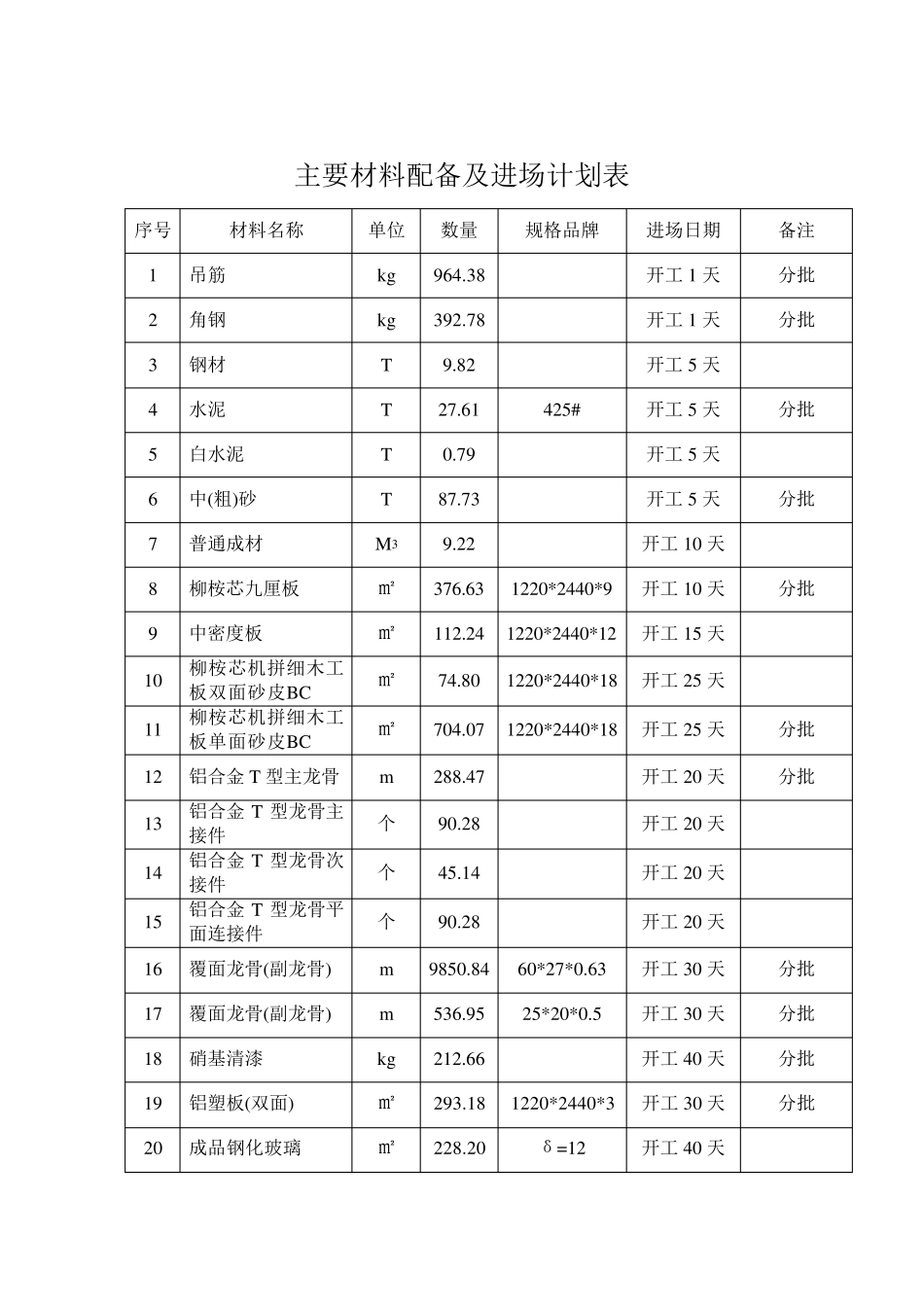 施工组织设计施工资源配备计划_第3页