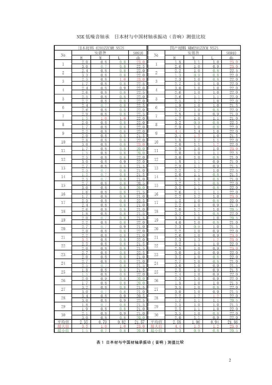 浅谈低噪音轴承的制造技术_第2页