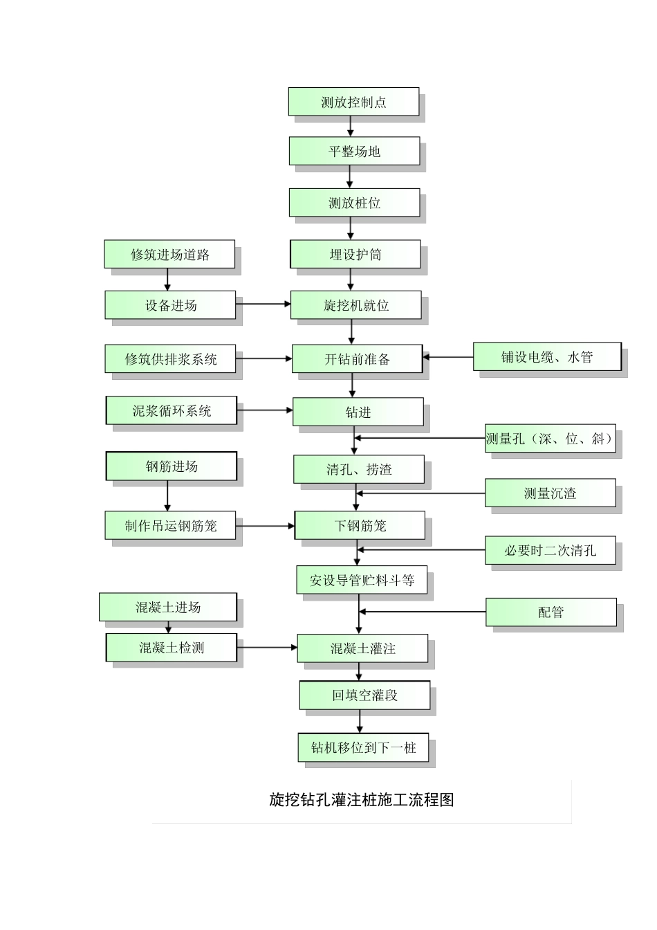 浅谈旋挖桩施工工艺流程_第3页