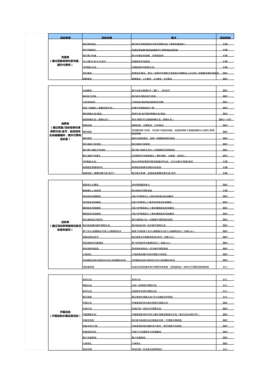 游戏运营活动库_第1页
