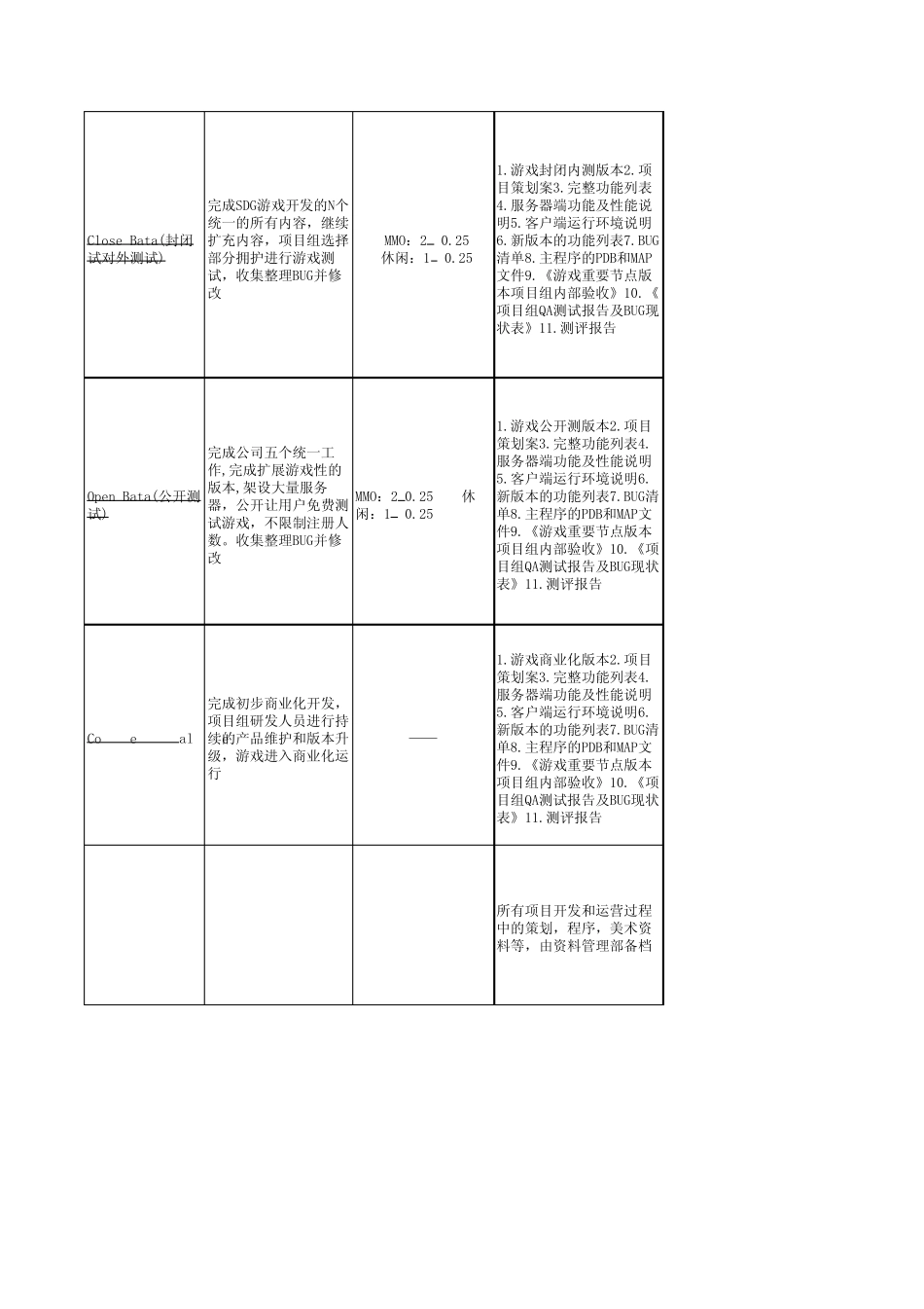 游戏项目验收标准及岗位职责_第3页