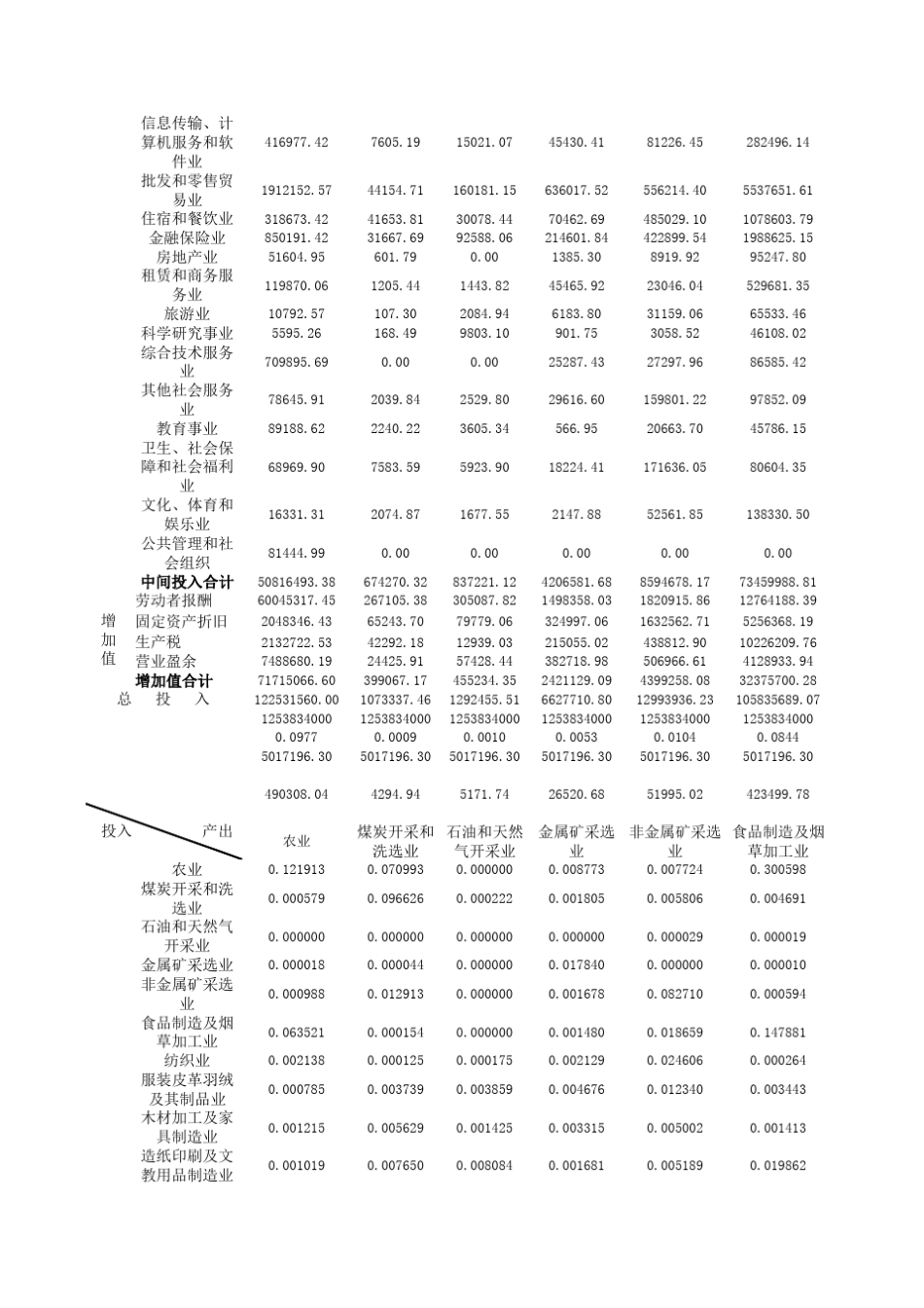 湖北2002投入产出表_第2页
