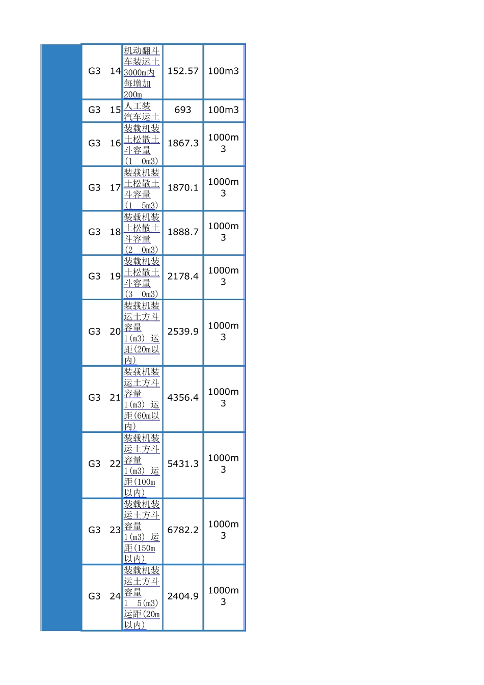 湖北省2008土石方工程消耗量定额_第2页