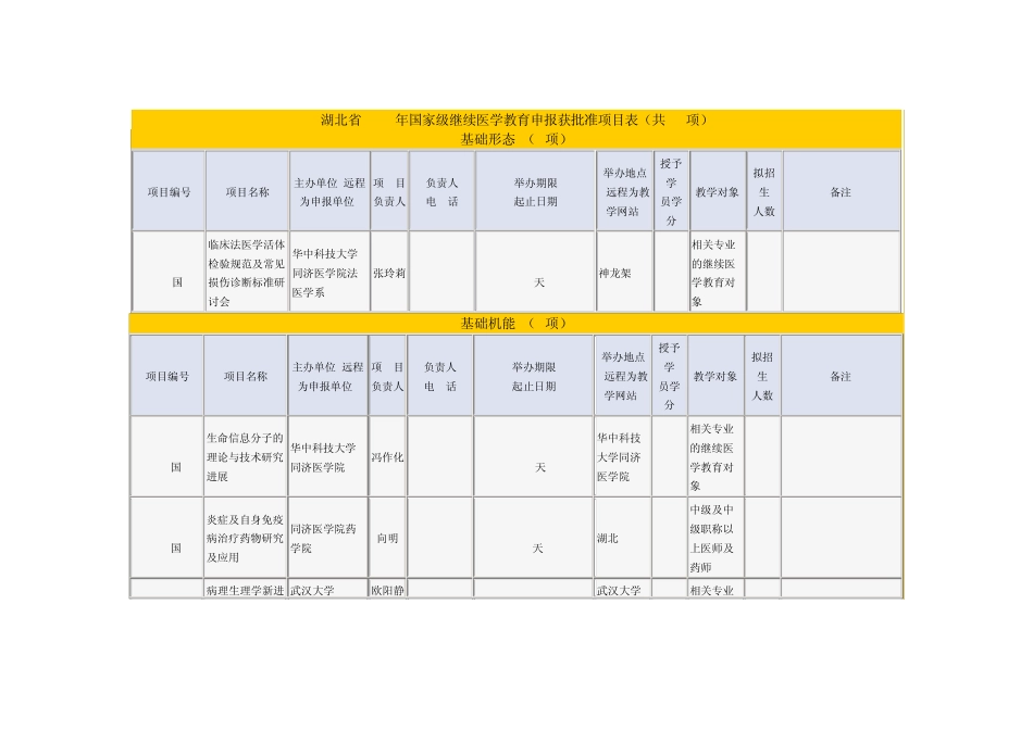 湖北省2008年国家级继续医学教育申报获批准项目表(共64项)_第1页