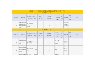 湖北省2008年国家级继续医学教育申报获批准项目表(共64项)