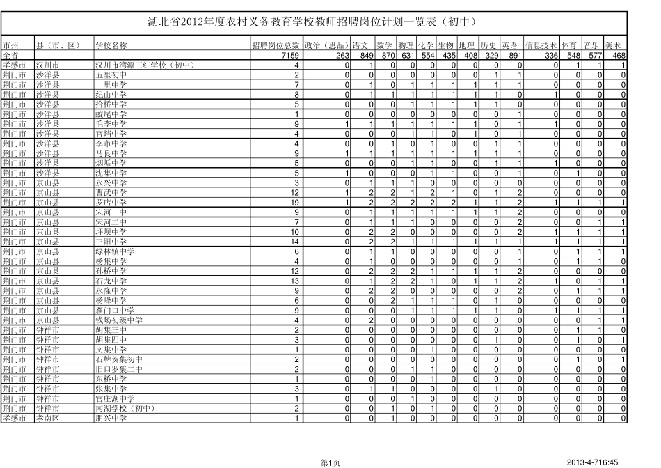 湖北省2012年度农村义务教育学校教师招聘岗位计划一览表(初中)_第1页